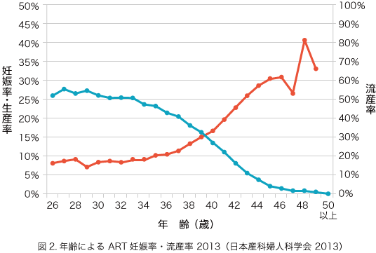 年齢によるART妊娠率・流産率2013